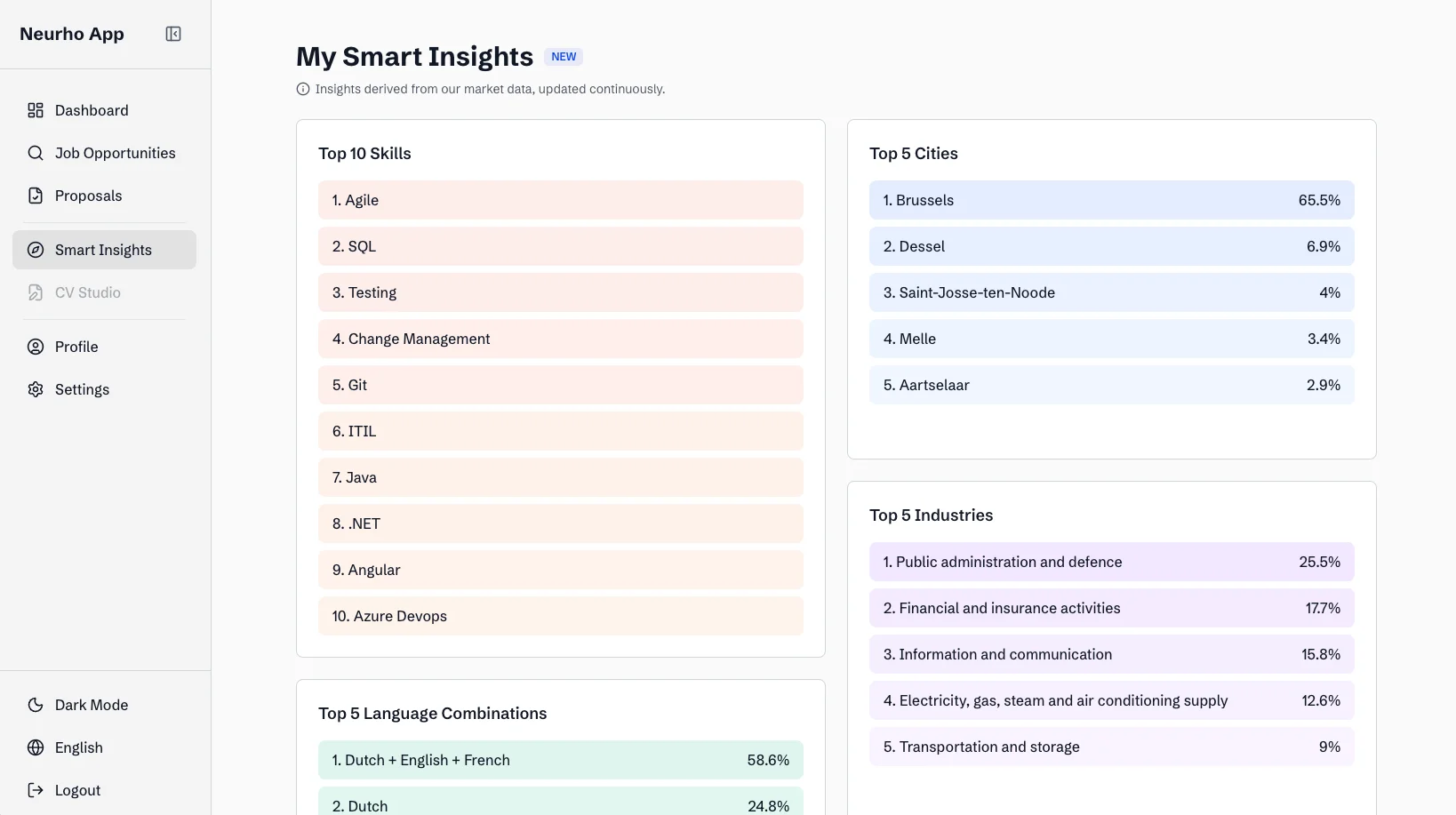 Smart Insights dashboard showing market data, salary benchmarks, and skill demand analysis
